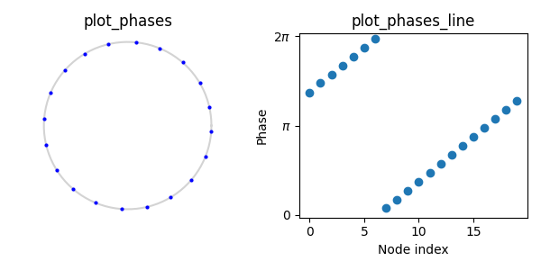 plot_phases, plot_phases_line